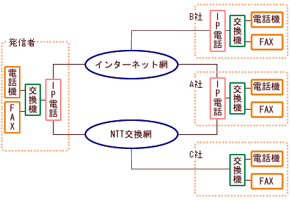 IP電話の接続系統図