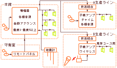 構内放送システム例